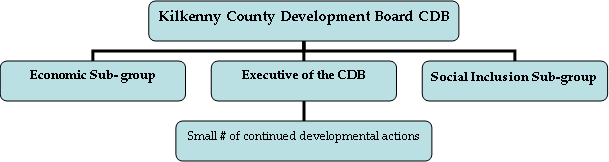 CDB Structure 2009-2012